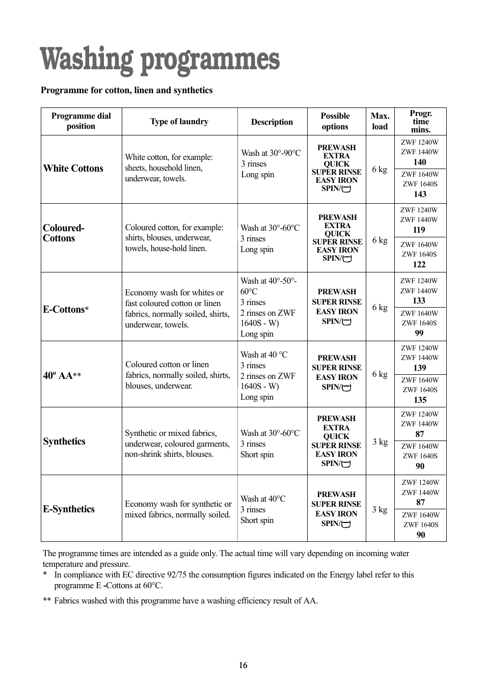 Washing programmes | Zanussi ZWF 1240 W User Manual | Page 16 / 30