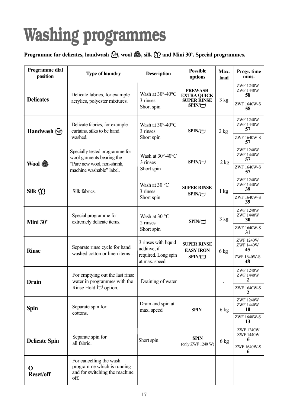 Washing programmes | Zanussi ZWF 1240 W User Manual | Page 17 / 30