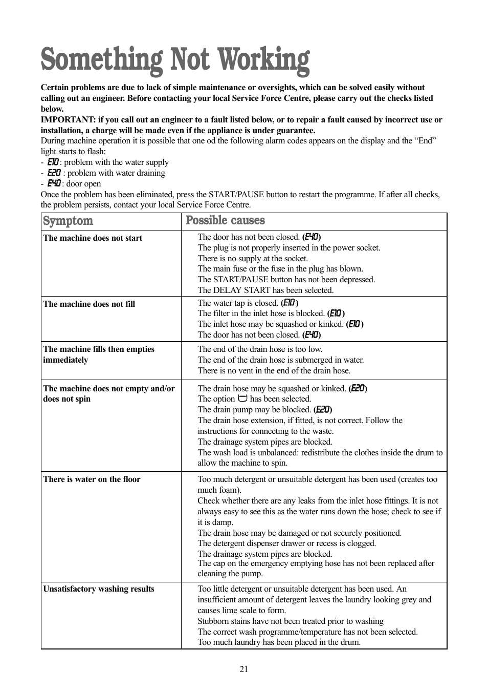 Something not working, Symptom, Possible causes | Zanussi ZWF 1240 W User Manual | Page 21 / 30