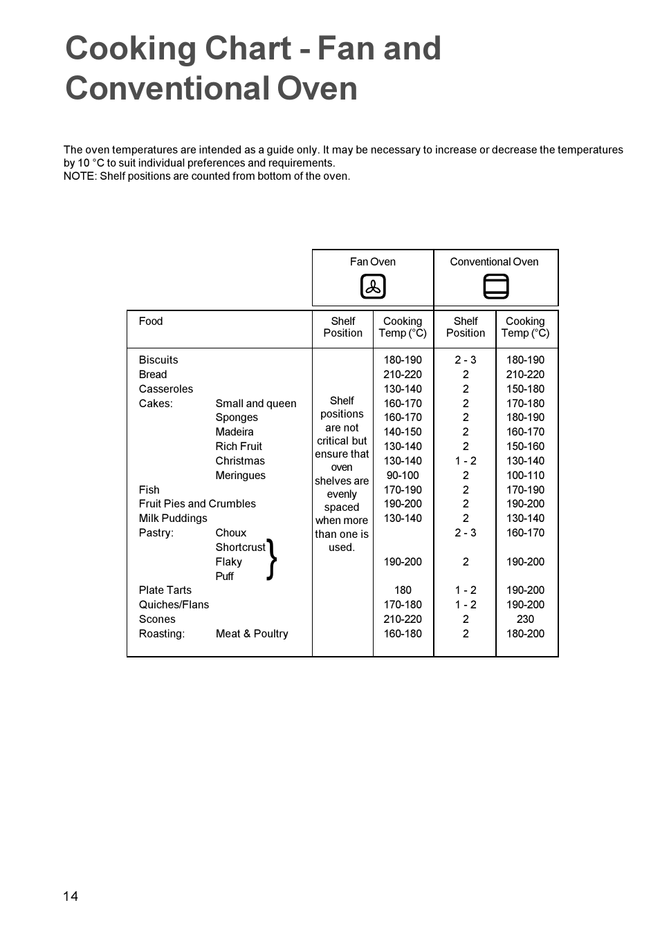 Cooking chart - fan and conventional oven | Zanussi ZBQ 965 User Manual | Page 14 / 28