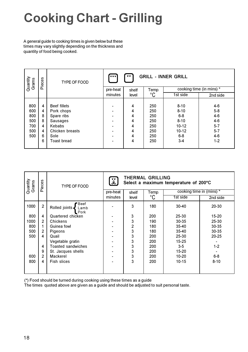 Cooking chart - grilling | Zanussi ZBQ 965 User Manual | Page 18 / 28