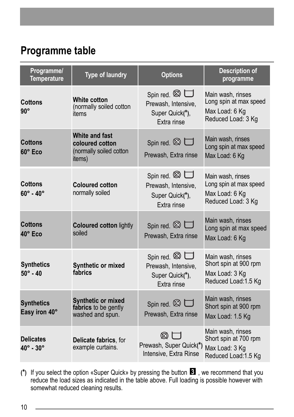 Programme table | Zanussi ZWD 12270 S1 User Manual | Page 10 / 36