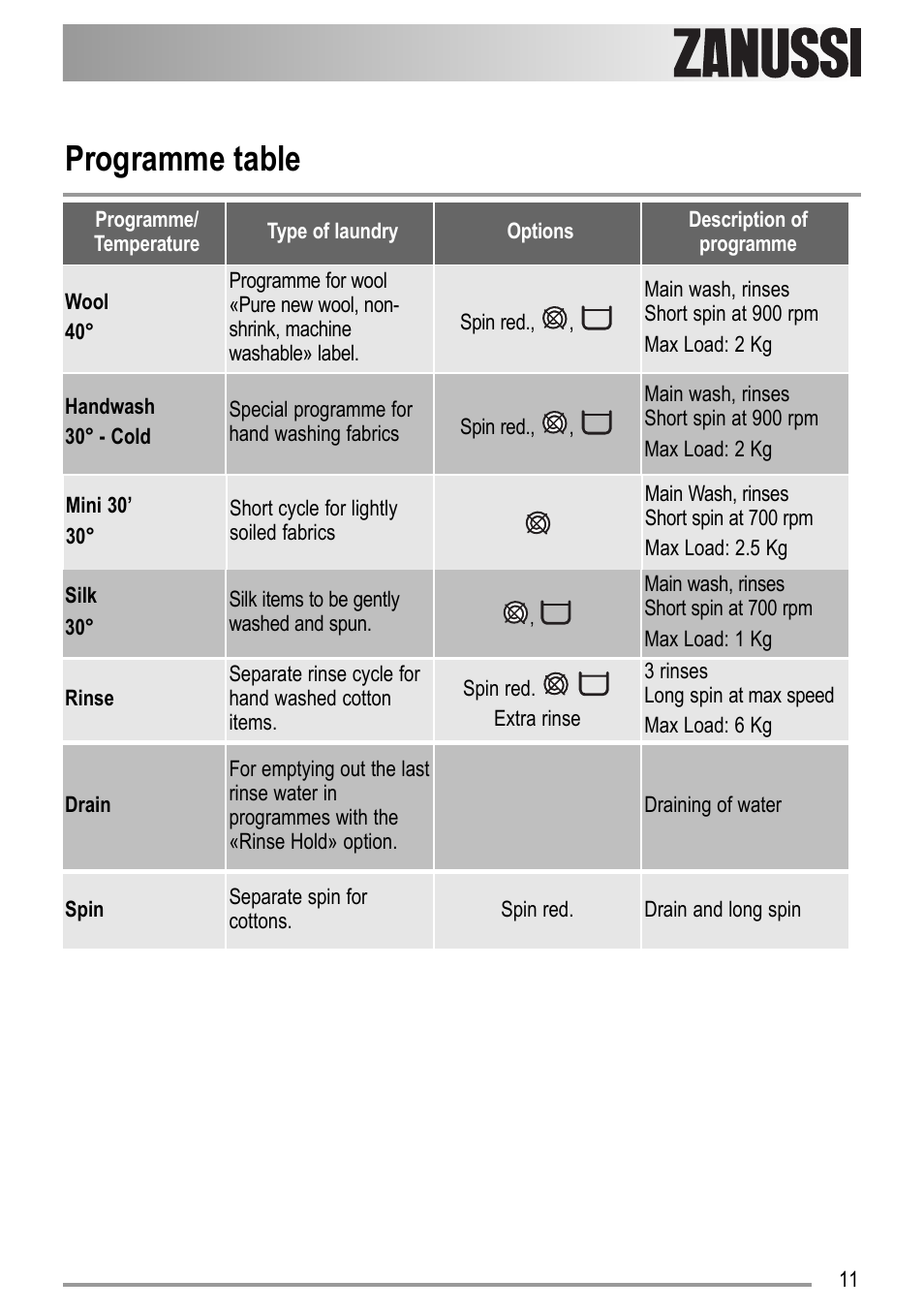 Programme table | Zanussi ZWD 12270 S1 User Manual | Page 11 / 36