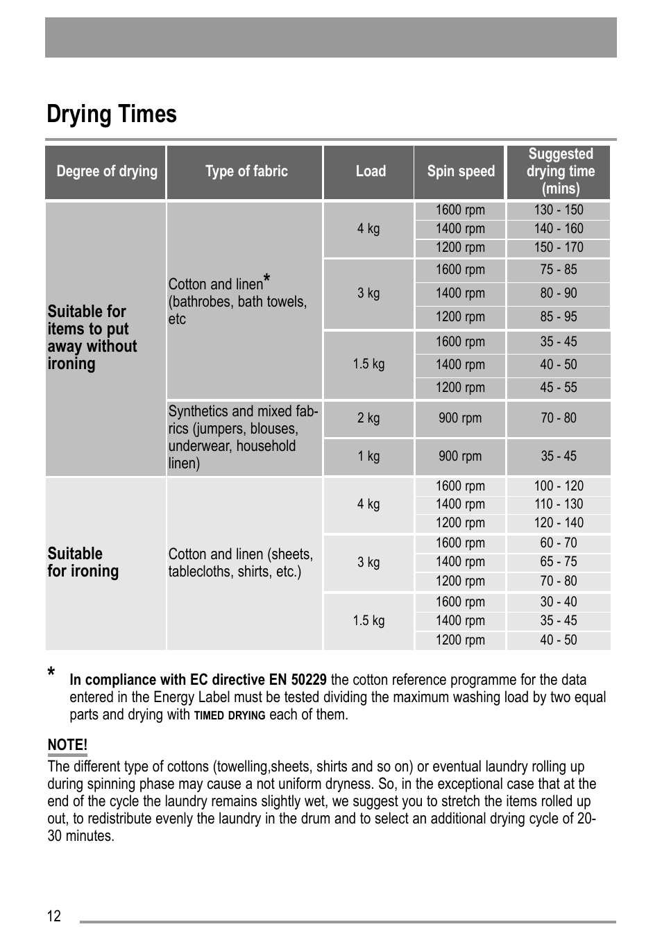 Drying times | Zanussi ZWD 12270 S1 User Manual | Page 12 / 36