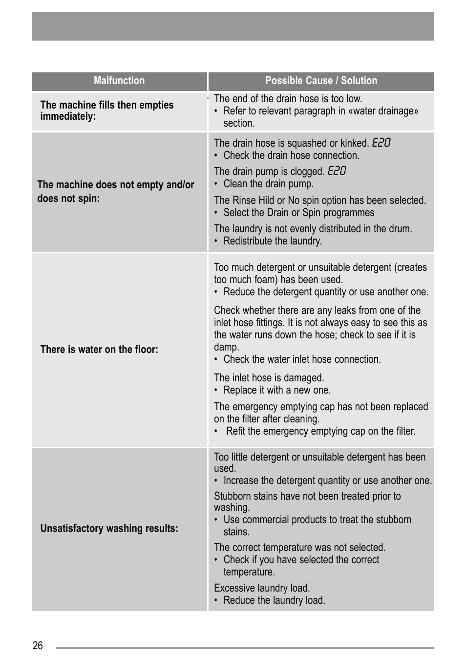 Zanussi ZWD 12270 S1 User Manual | Page 26 / 36