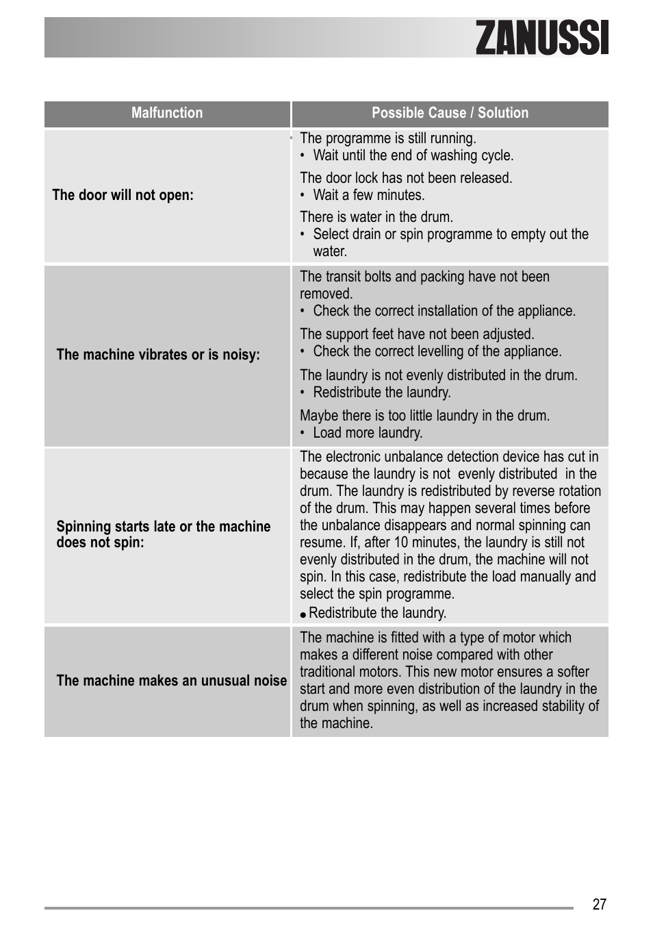 Zanussi ZWD 12270 S1 User Manual | Page 27 / 36