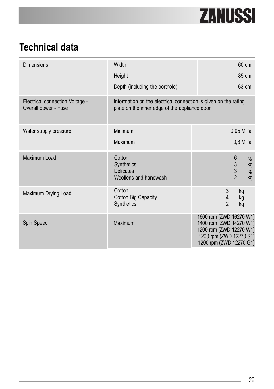 Technical data | Zanussi ZWD 12270 S1 User Manual | Page 29 / 36