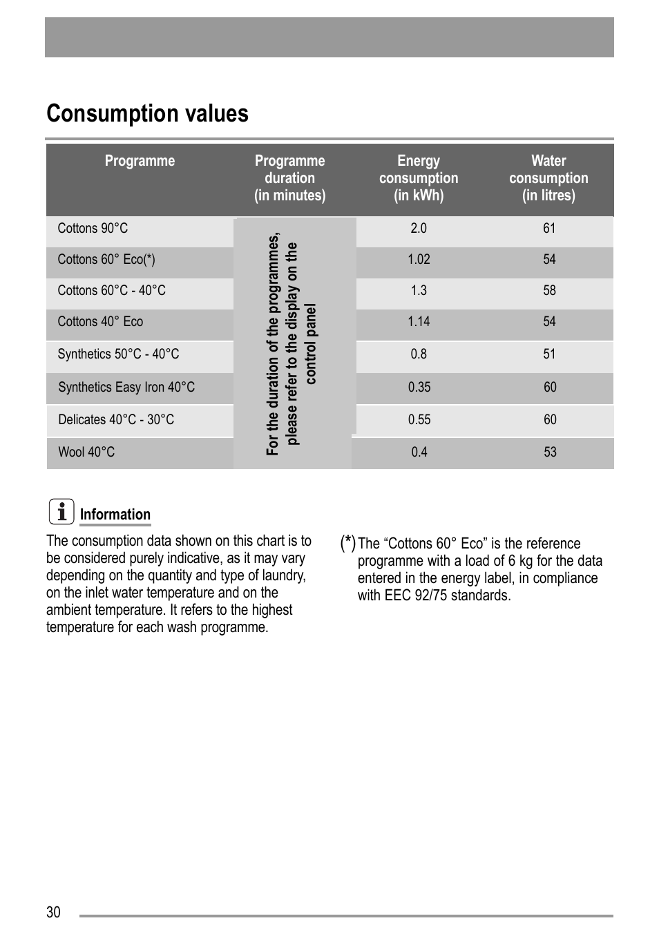 Consumption values | Zanussi ZWD 12270 S1 User Manual | Page 30 / 36