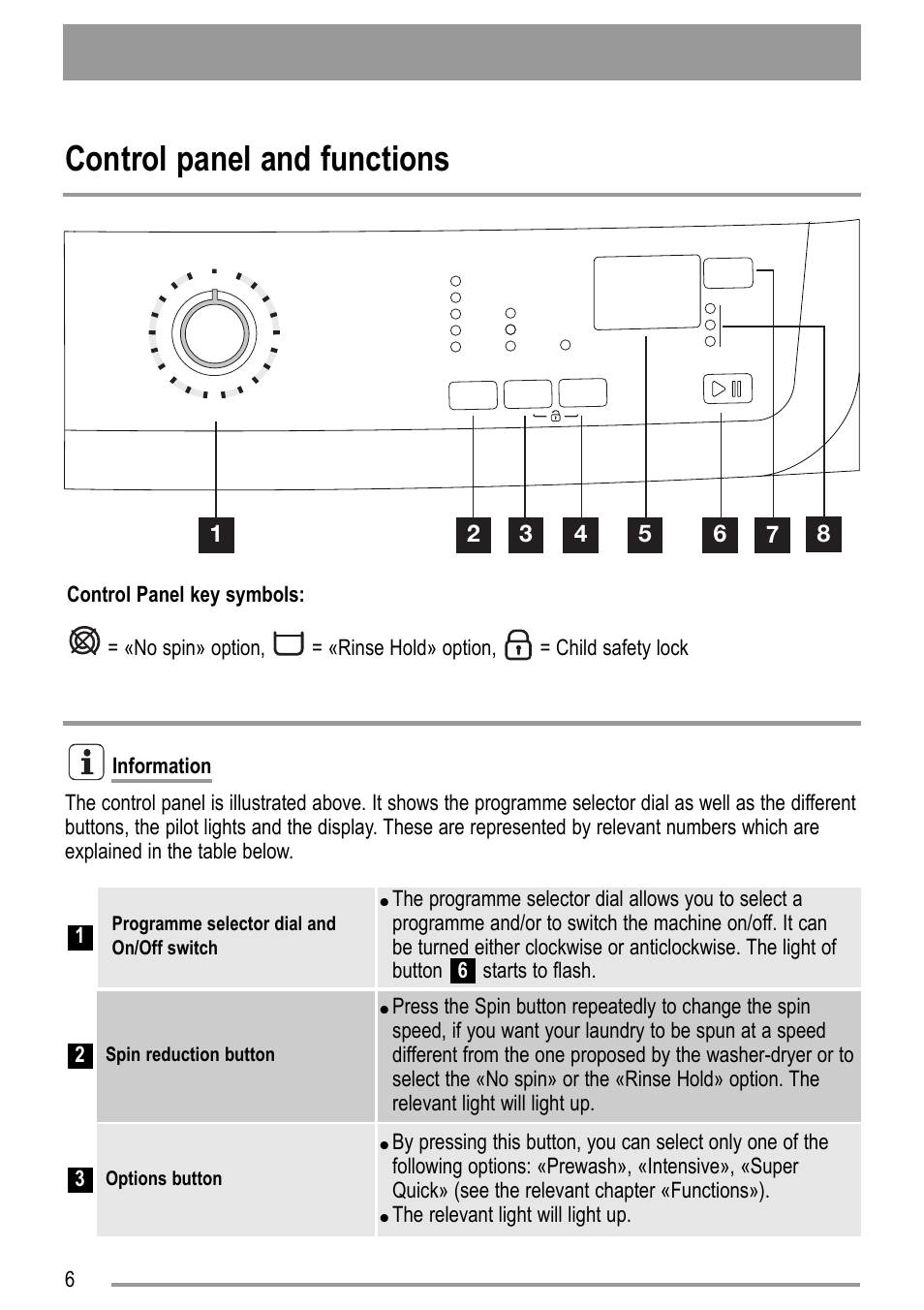 Control panel and functions | Zanussi ZWD 12270 S1 User Manual | Page 6 / 36