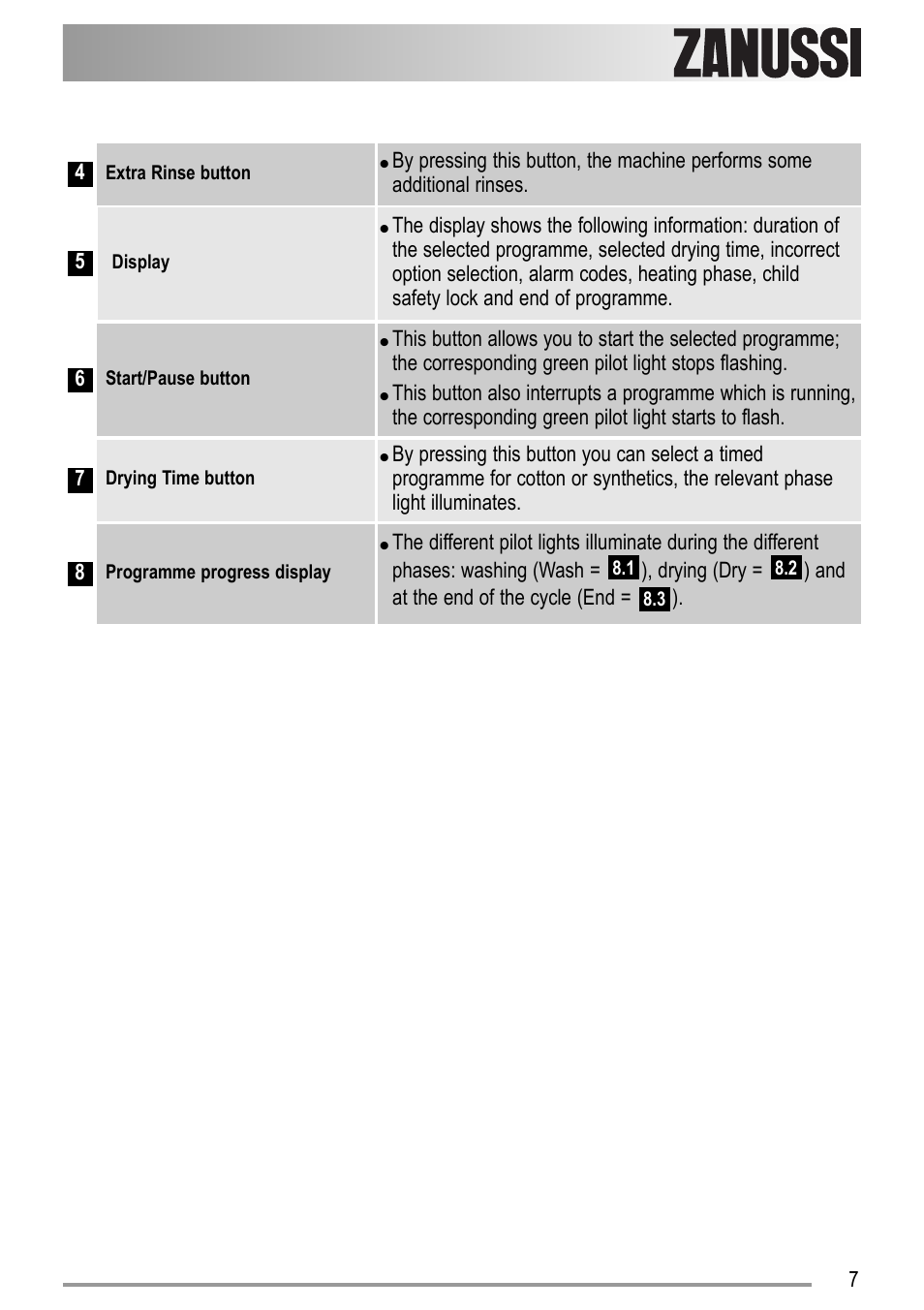 Zanussi ZWD 12270 S1 User Manual | Page 7 / 36