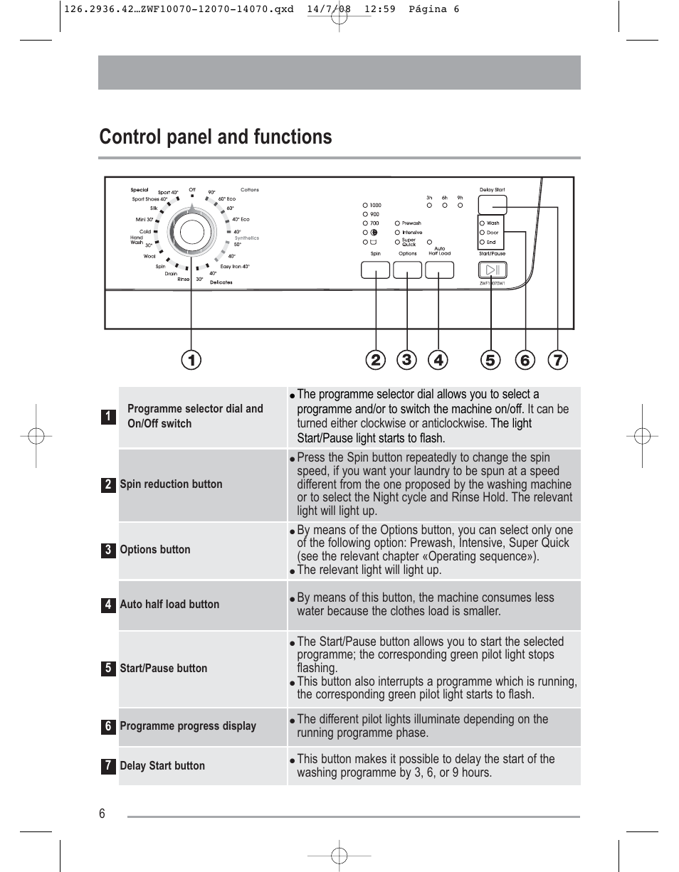 Control panel and functions | Zanussi ZWF 14070W1 User Manual | Page 6 / 32