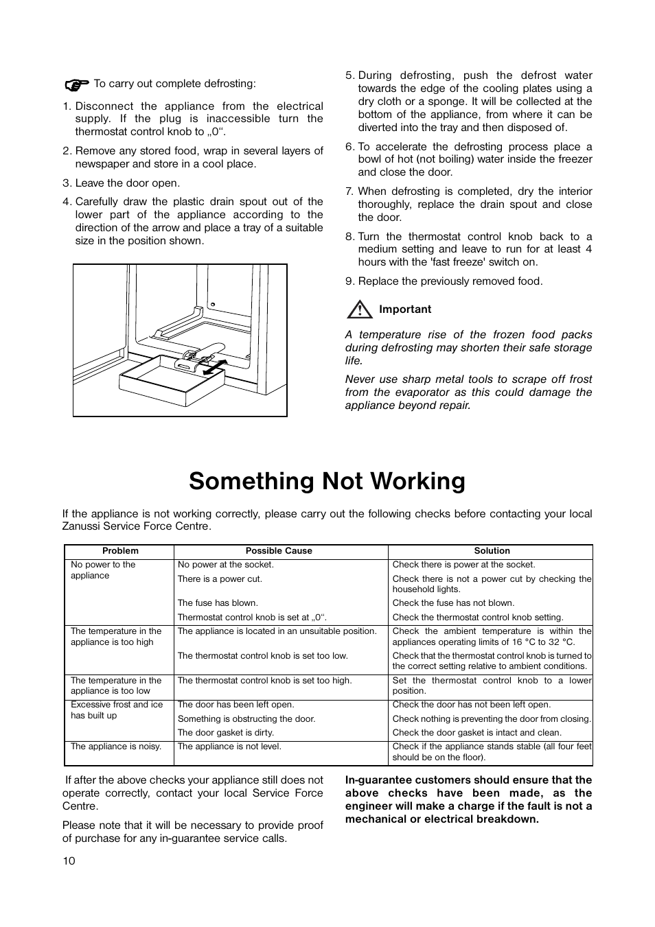 Something not working | Zanussi ZUT 6246 User Manual | Page 10 / 16