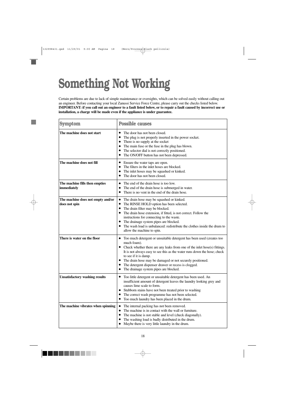 Something not working, Symptom, Possible causes | Zanussi FLA 1001 W User Manual | Page 18 / 28