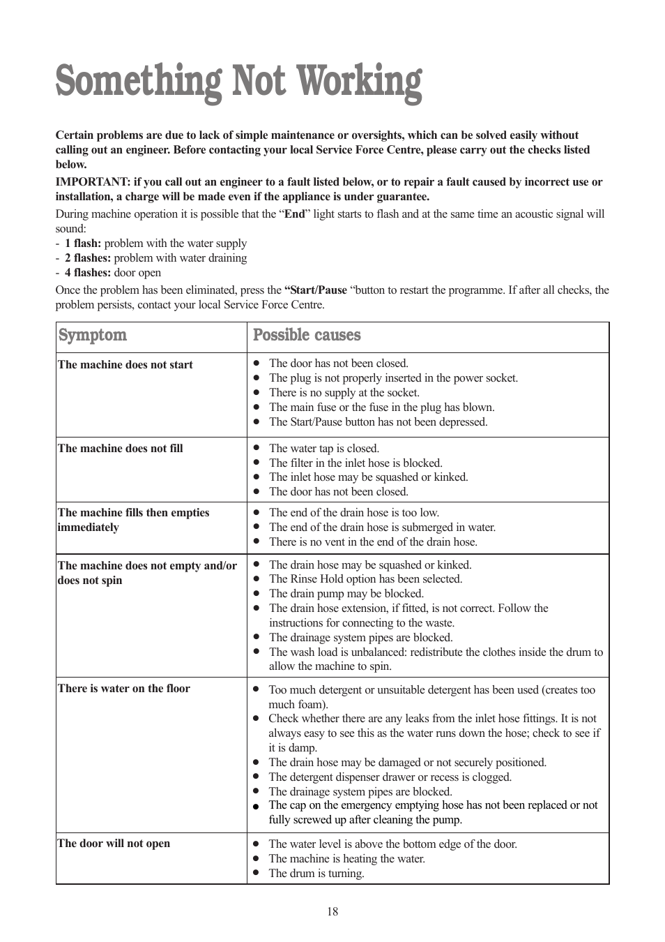 Something not working, Symptom, Possible causes | Zanussi ZWF 1432 S User Manual | Page 18 / 26