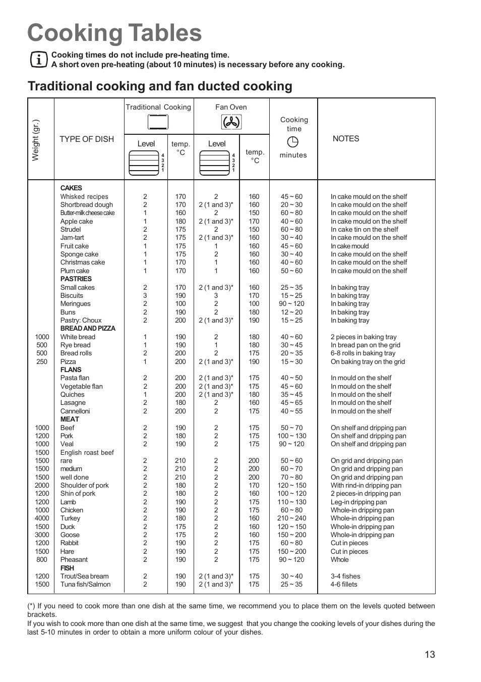 Cooking tables, Traditional cooking and fan ducted cooking | Zanussi ZPB 1260 User Manual | Page 13 / 24