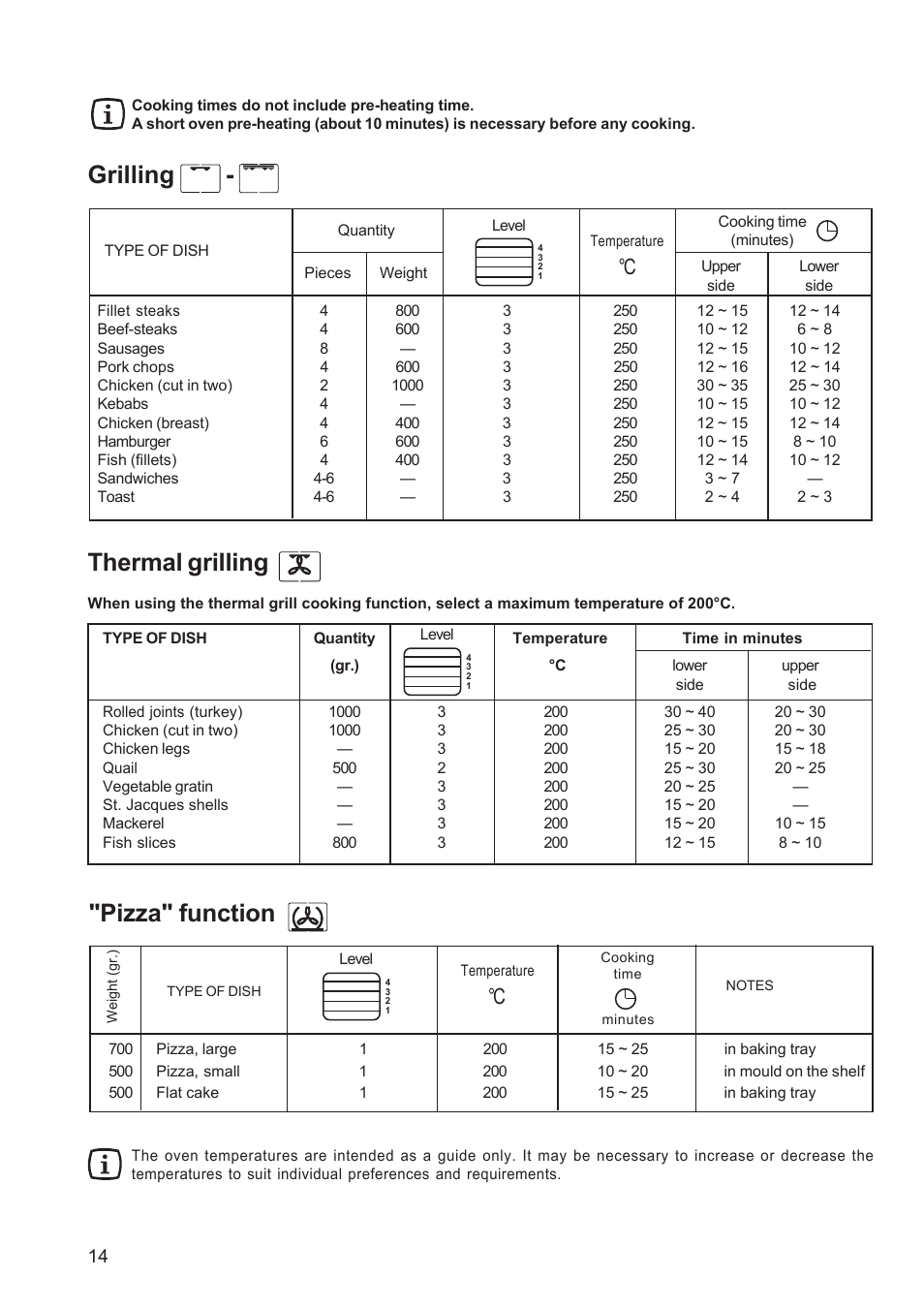 Grilling, Thermal grilling, Pizza" function | Zanussi ZPB 1260 User Manual | Page 14 / 24