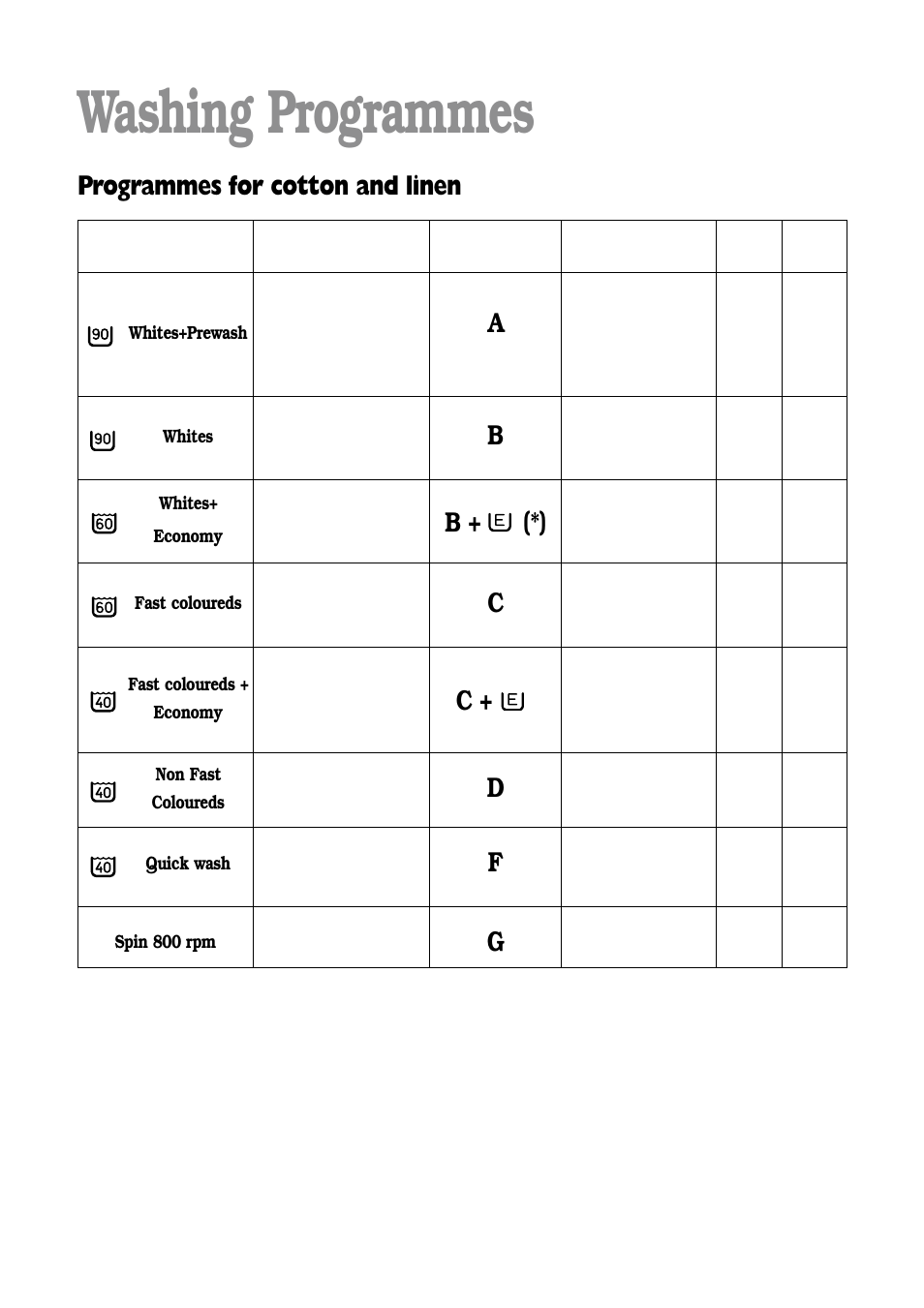 Washing programmes, Programmes for cotton and linen, B + (*) | Zanussi FLA 802 W User Manual | Page 15 / 32