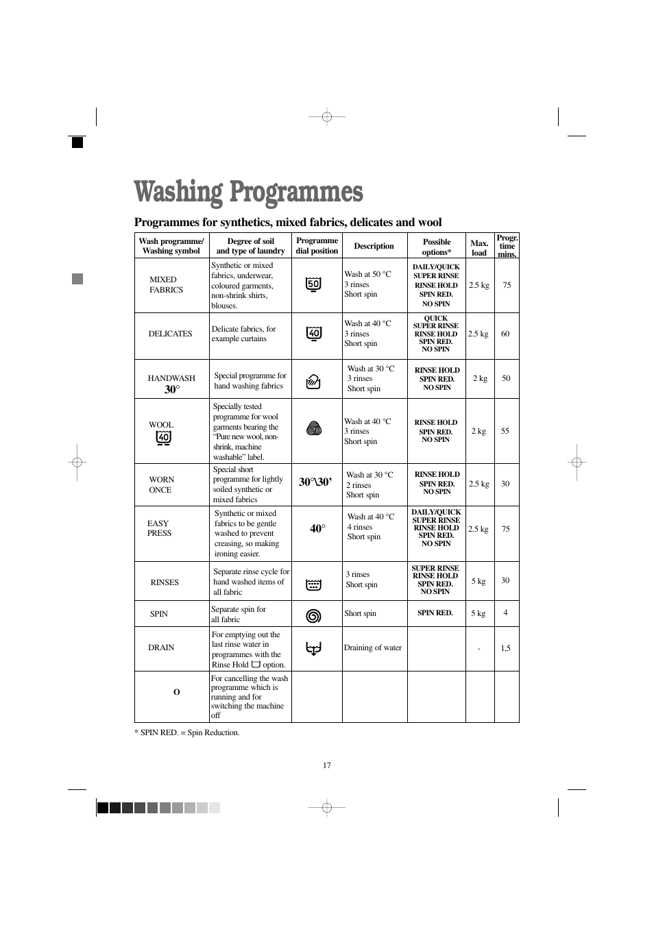 Washing programmes | Zanussi FS 1055 W User Manual | Page 17 / 28