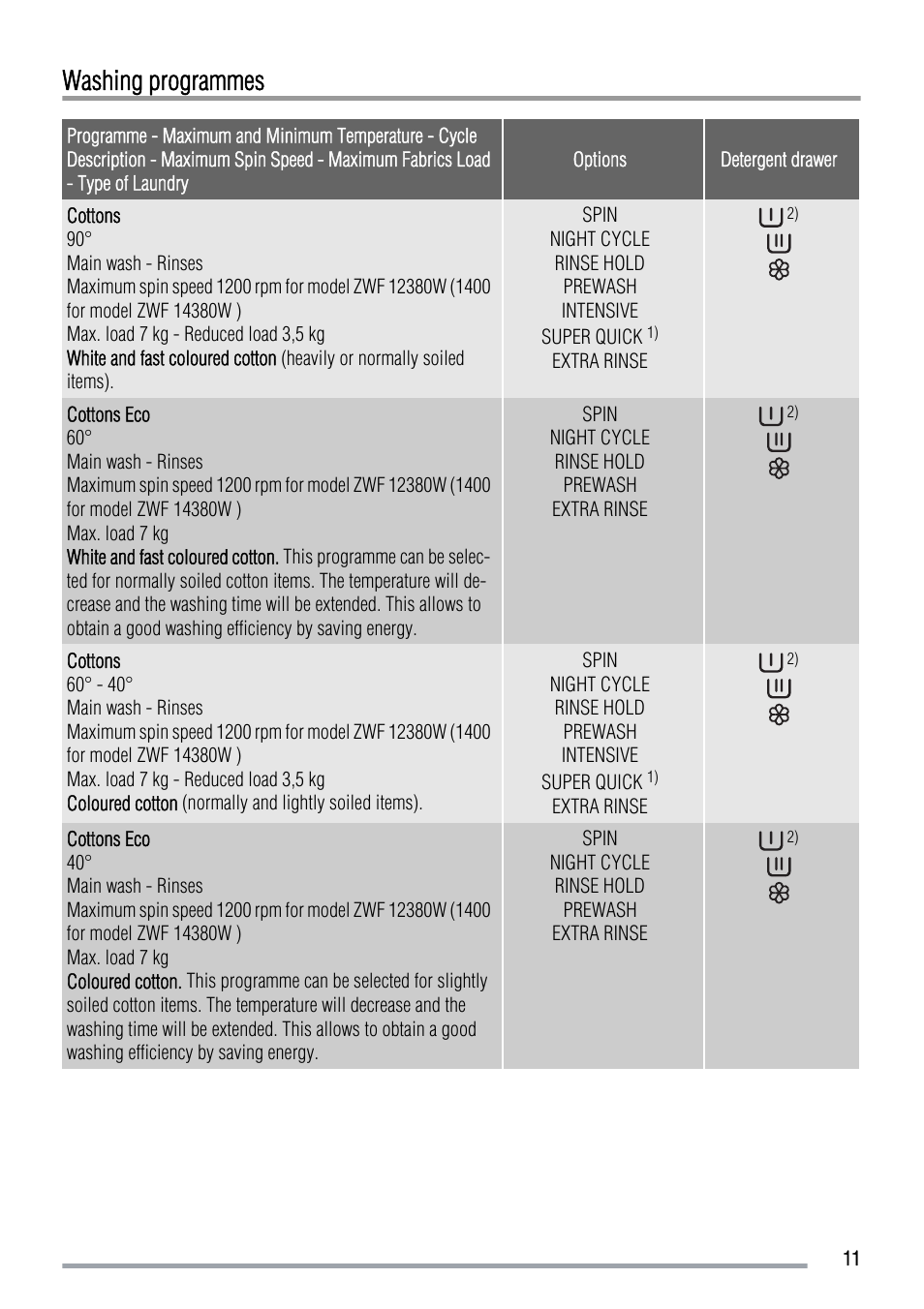 Washing programmes | Zanussi ZWF 12380W User Manual | Page 11 / 28