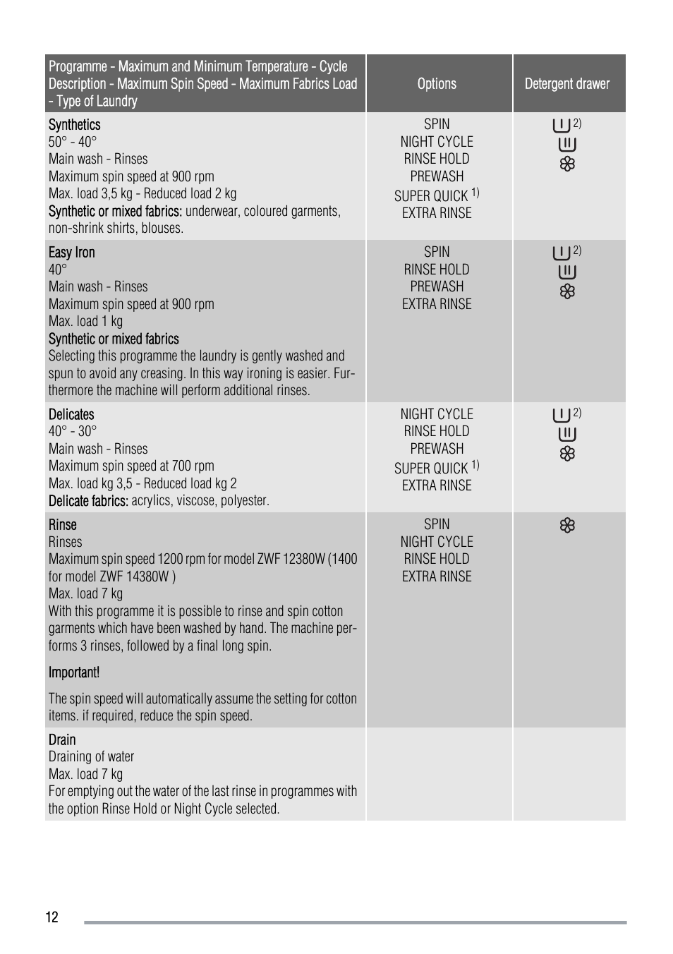 Zanussi ZWF 12380W User Manual | Page 12 / 28