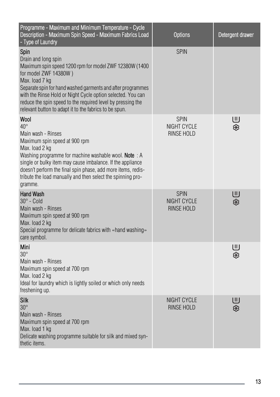 Zanussi ZWF 12380W User Manual | Page 13 / 28