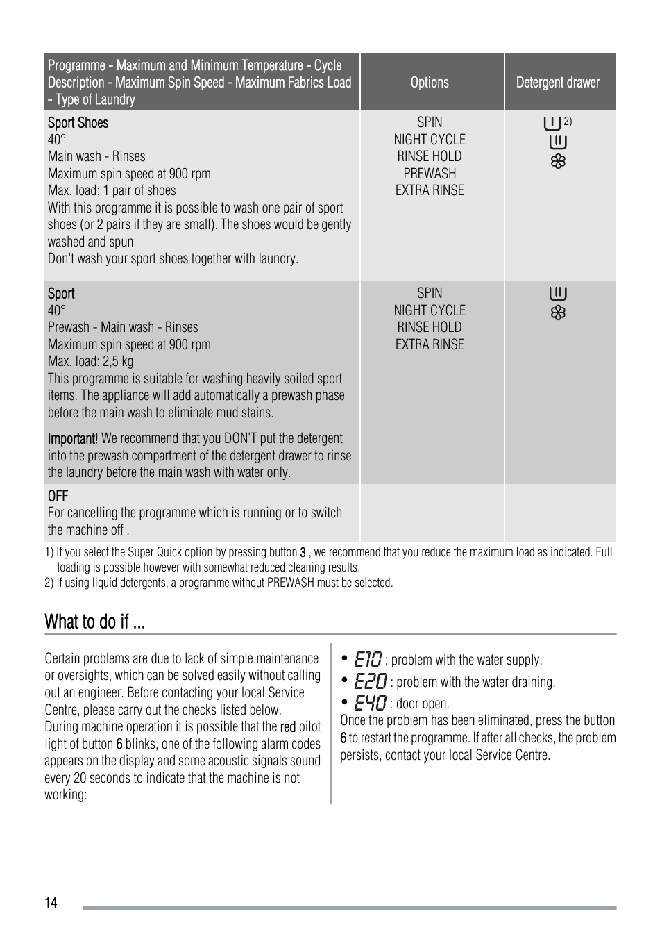 What to do if | Zanussi ZWF 12380W User Manual | Page 14 / 28