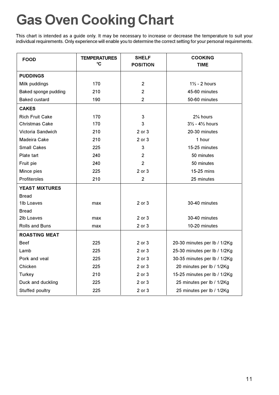 Gas oven cooking chart | Zanussi ZCG 611 User Manual | Page 11 / 24