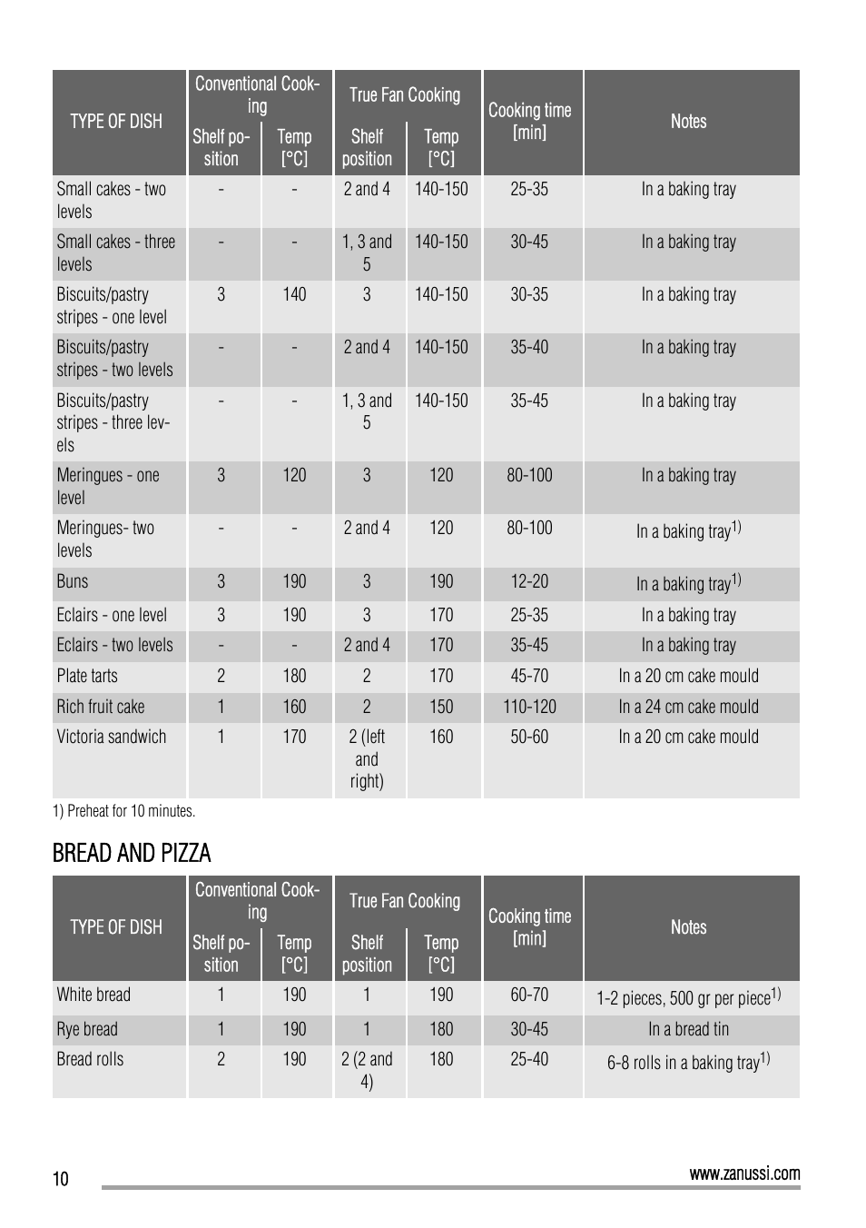 Bread and pizza | Zanussi ZOP37902 User Manual | Page 10 / 24