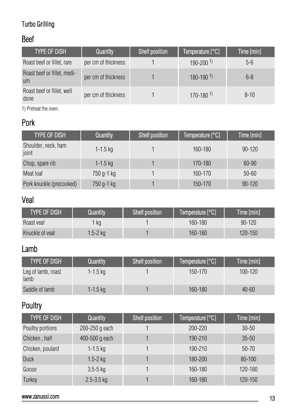 Beef, Pork, Veal | Lamb, Poultry | Zanussi ZOP37902 User Manual | Page 13 / 24