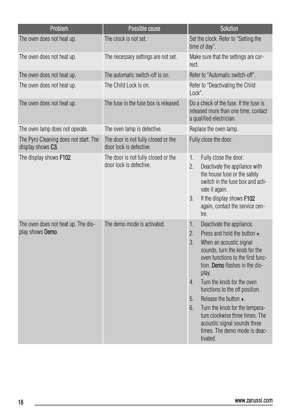 Zanussi ZOP37902 User Manual | Page 18 / 24