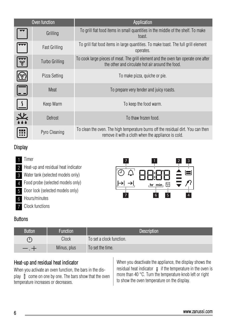 Zanussi ZOP37902 User Manual | Page 6 / 24