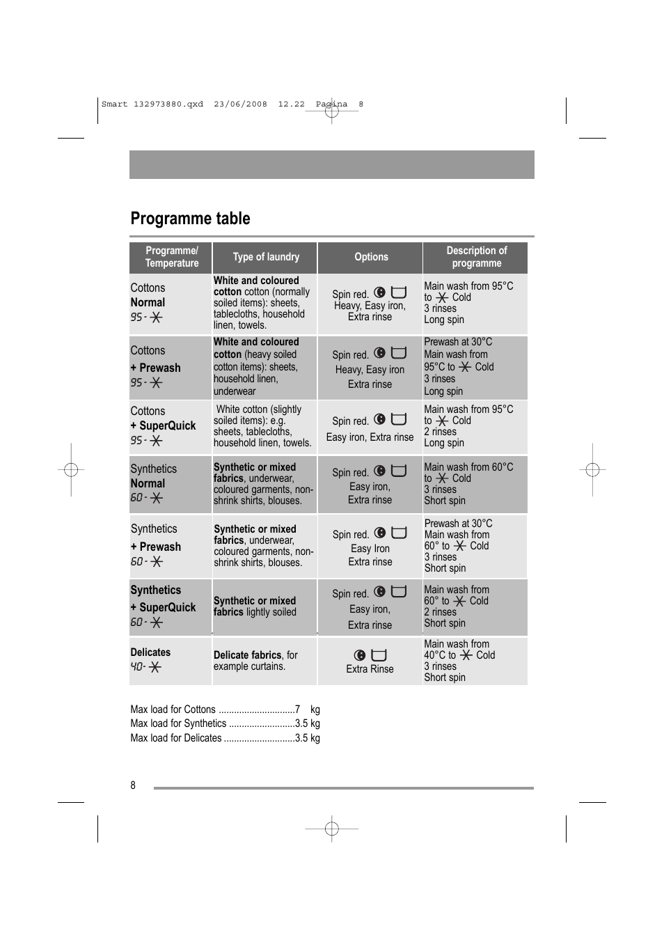 Programme table | Zanussi ZWF 14581 W User Manual | Page 8 / 36