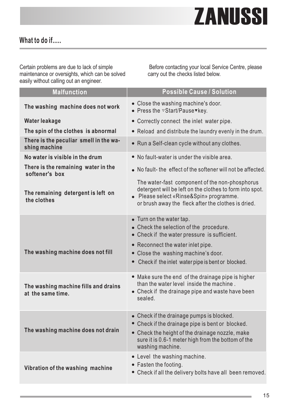 Zanussi, What to do if | Zanussi ZWG1140M User Manual | Page 15 / 20