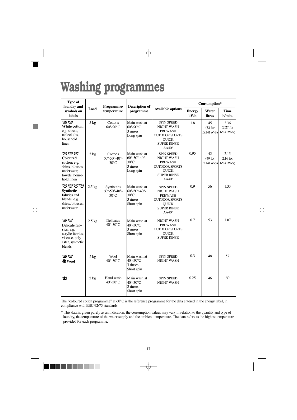 Washing programmes | Zanussi IZ 141 W User Manual | Page 17 / 28