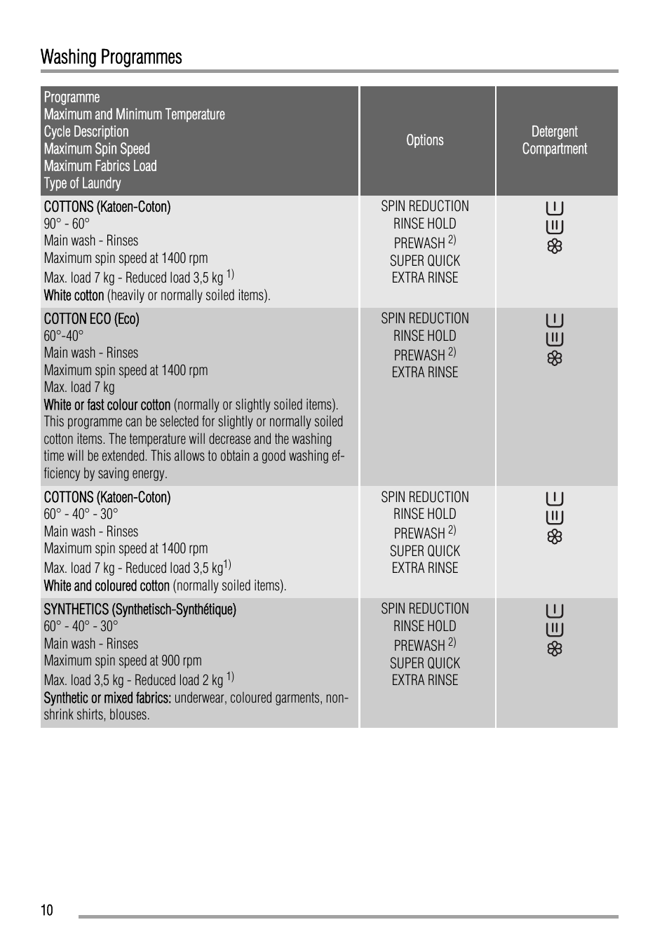 Washing programmes | Zanussi ZWH 5145 User Manual | Page 10 / 24