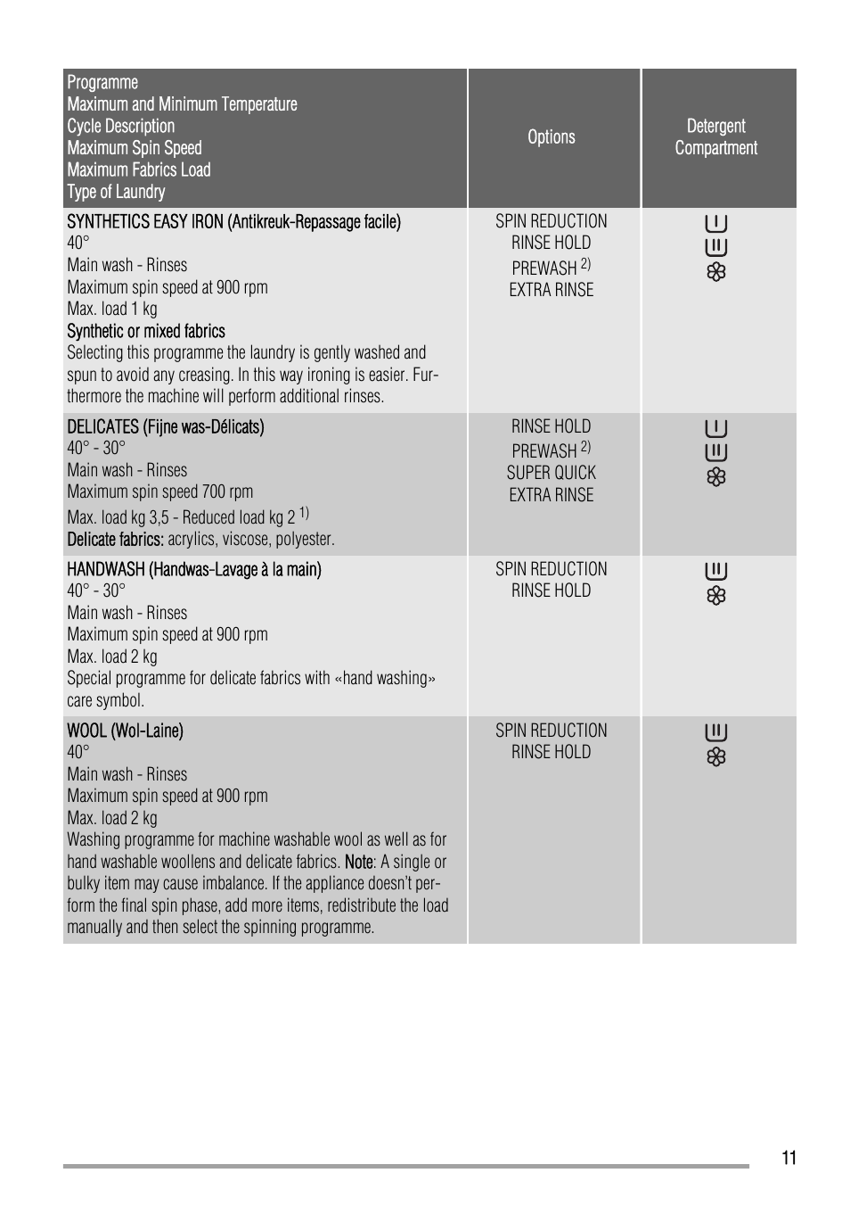 Zanussi ZWH 5145 User Manual | Page 11 / 24