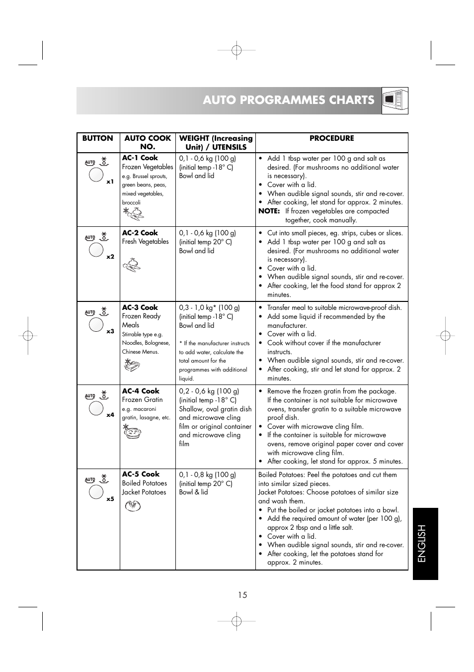 Auto programmes charts, English | Zanussi ZM176ST User Manual | Page 17 / 39