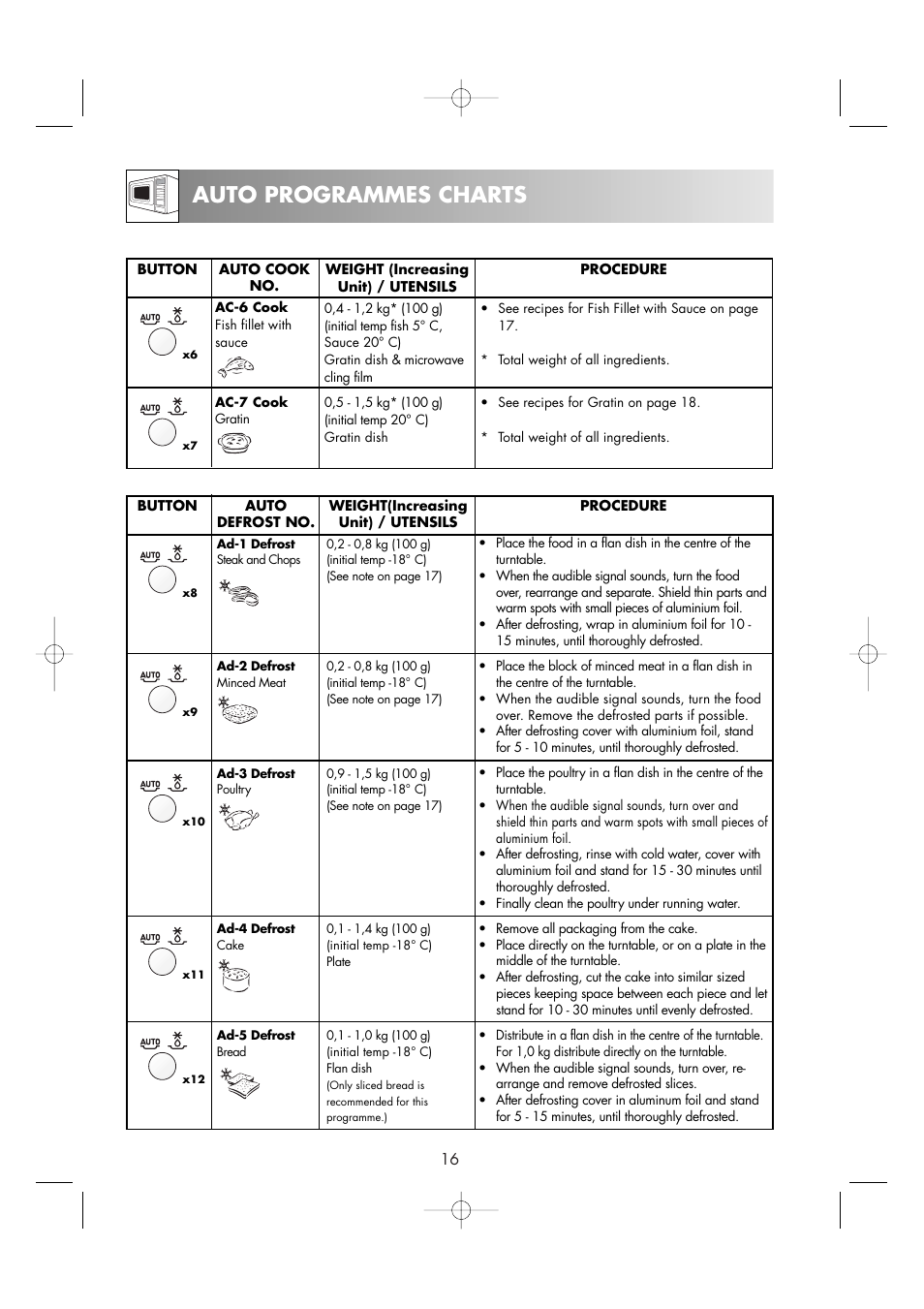 Auto programmes charts | Zanussi ZM176ST User Manual | Page 18 / 39