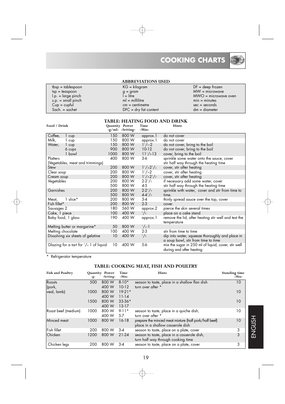Cooking charts, English, Abbreviations used | Zanussi ZM176ST User Manual | Page 21 / 39