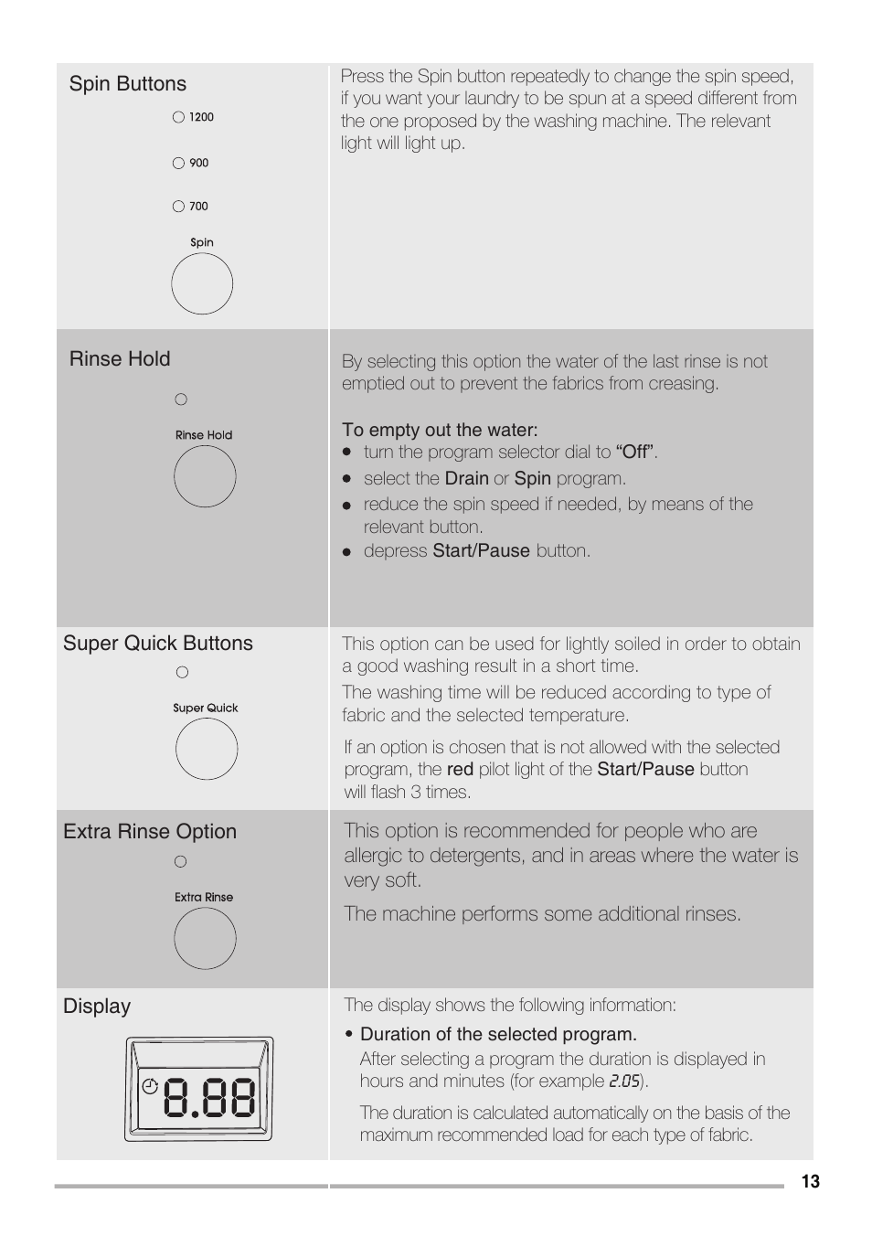 Zanussi LA VITA E BELLA ZWH7120 P User Manual | Page 13 / 24