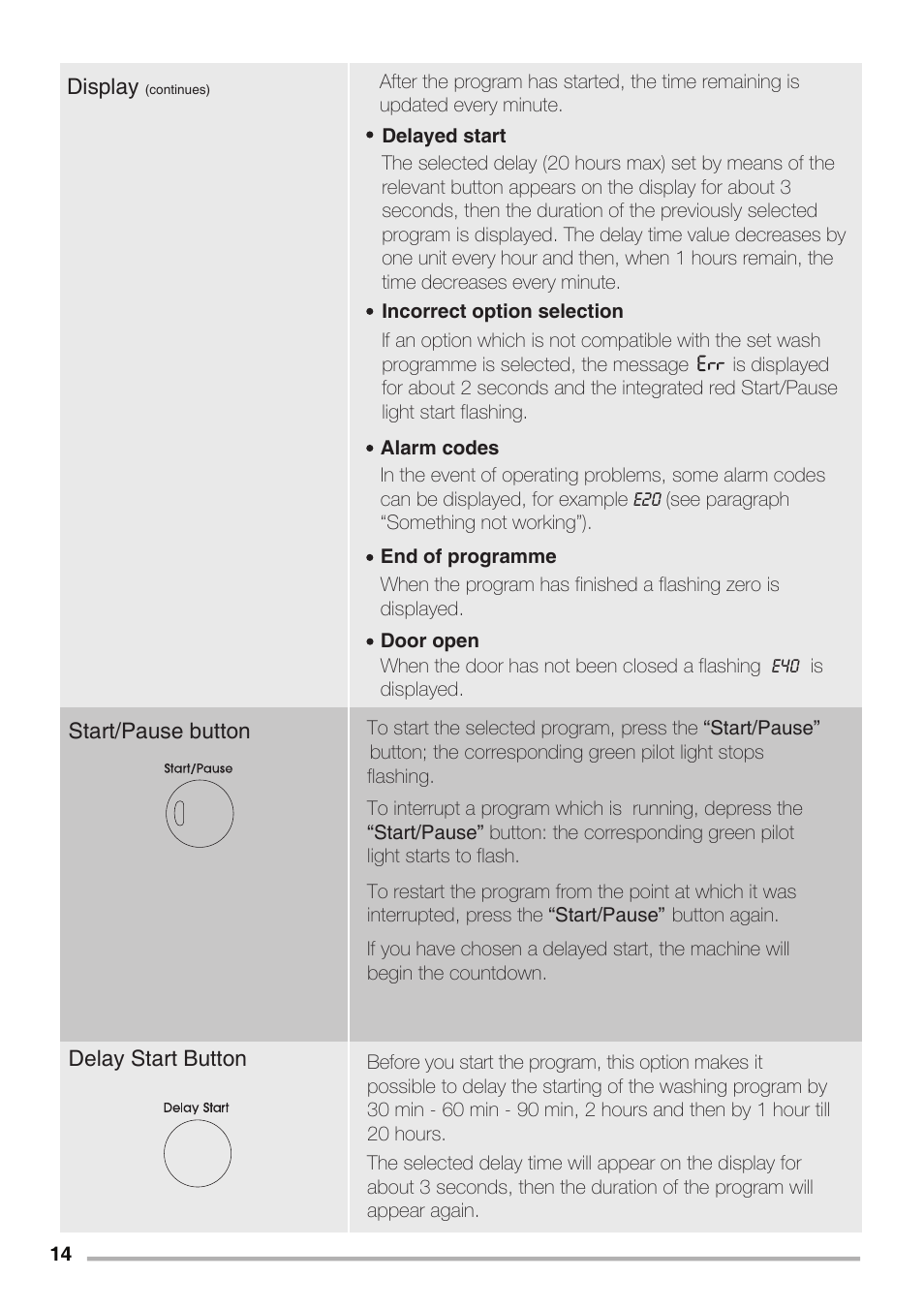 Zanussi LA VITA E BELLA ZWH7120 P User Manual | Page 14 / 24