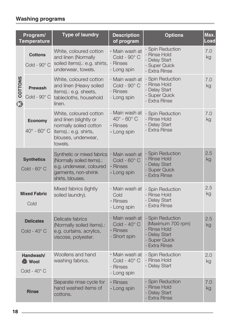 Zanussi LA VITA E BELLA ZWH7120 P User Manual | Page 18 / 24