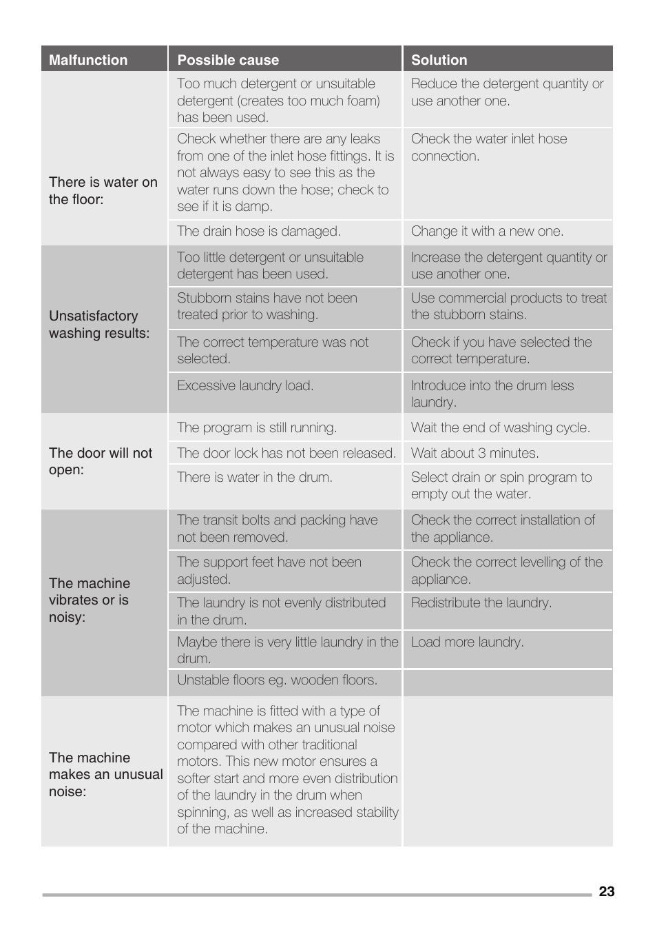 Zanussi LA VITA E BELLA ZWH7120 P User Manual | Page 23 / 24