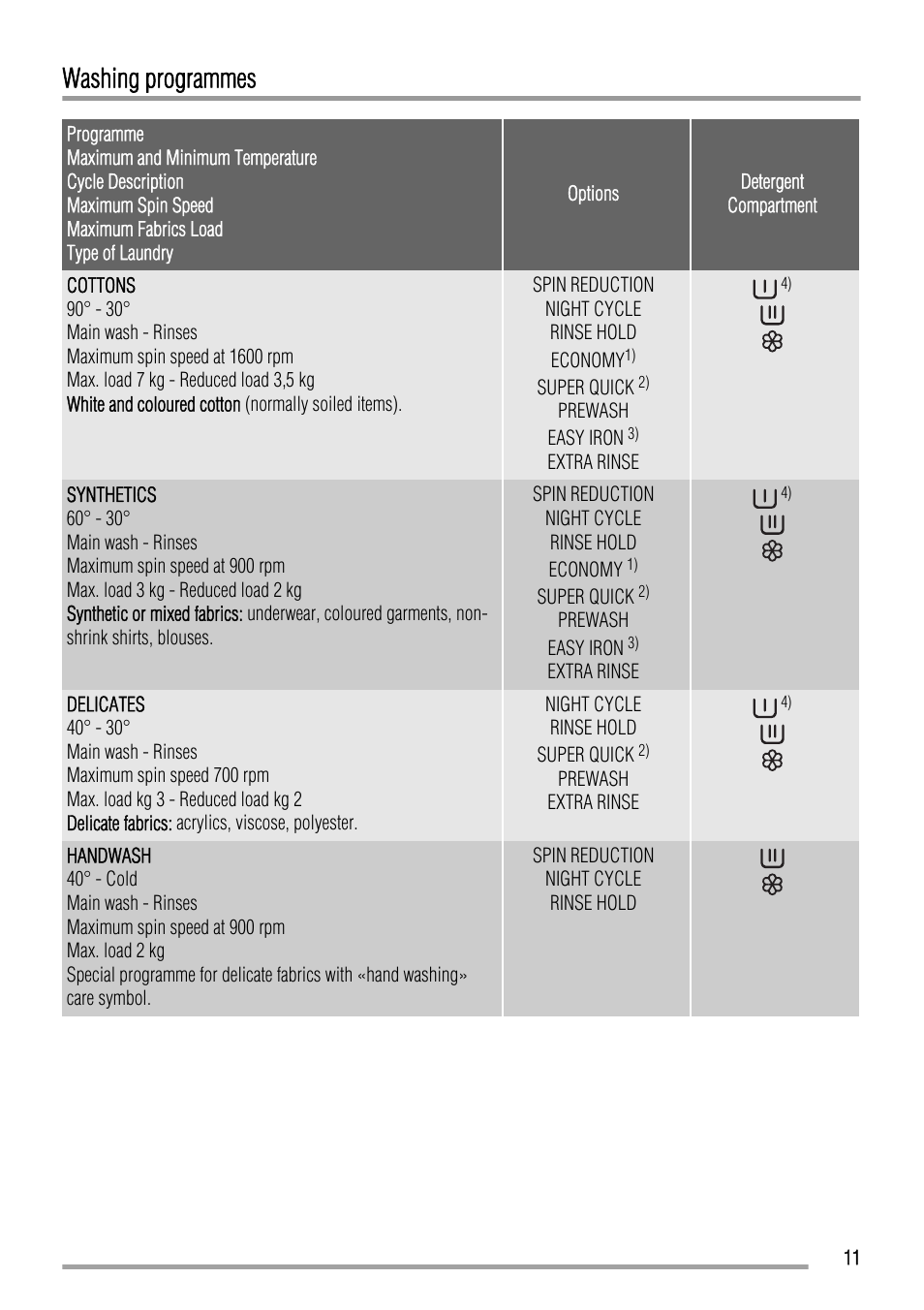 Washing programmes | Zanussi ZWH 7162 J User Manual | Page 11 / 28