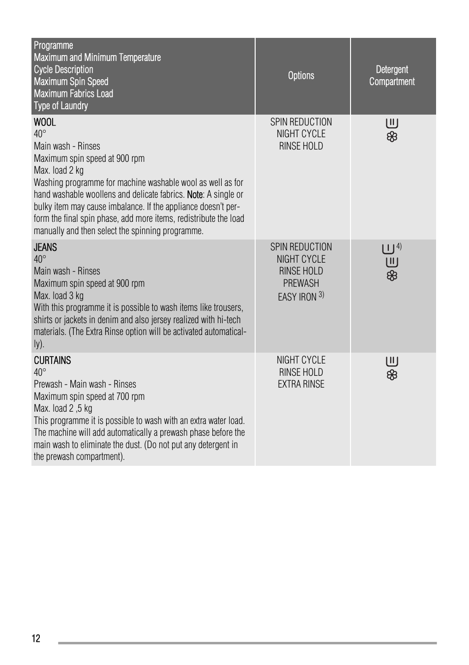 Zanussi ZWH 7162 J User Manual | Page 12 / 28