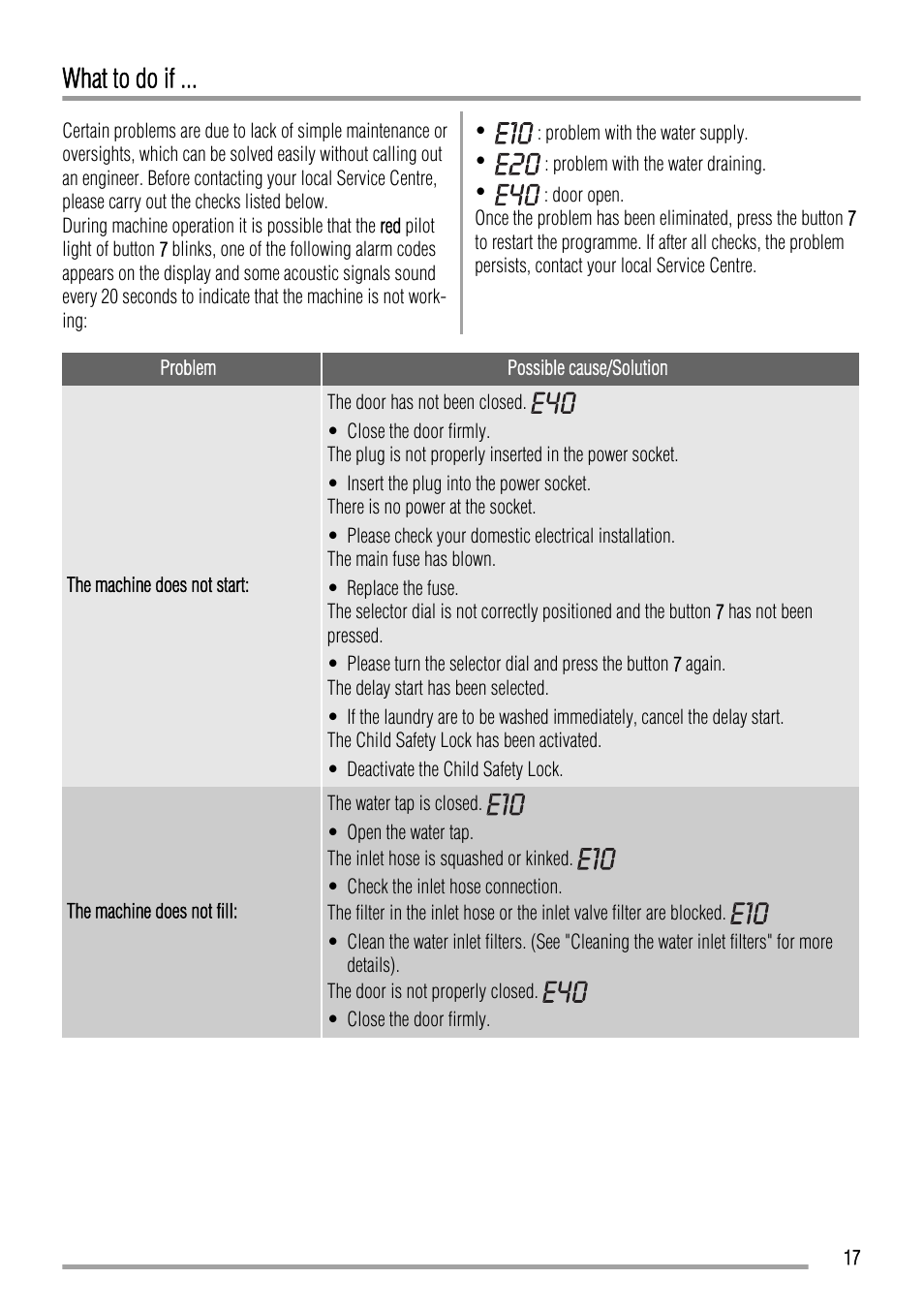 What to do if | Zanussi ZWH 7162 J User Manual | Page 17 / 28