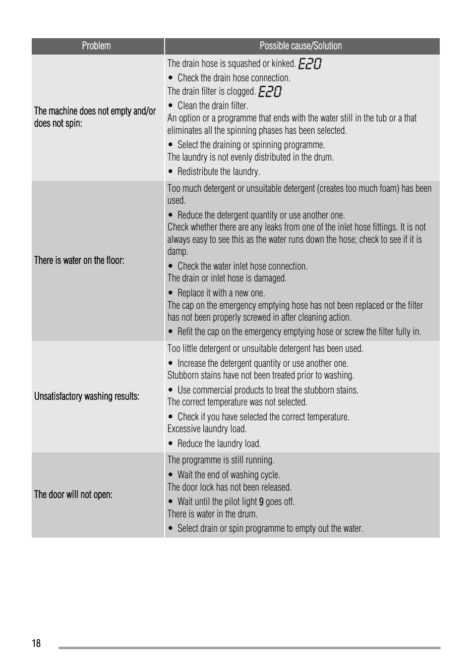 Zanussi ZWH 7162 J User Manual | Page 18 / 28