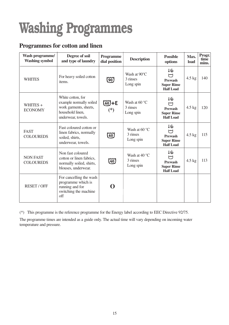 Washing programmes, Programmes for cotton and linen o | Zanussi ZWF 1010 W User Manual | Page 15 / 28