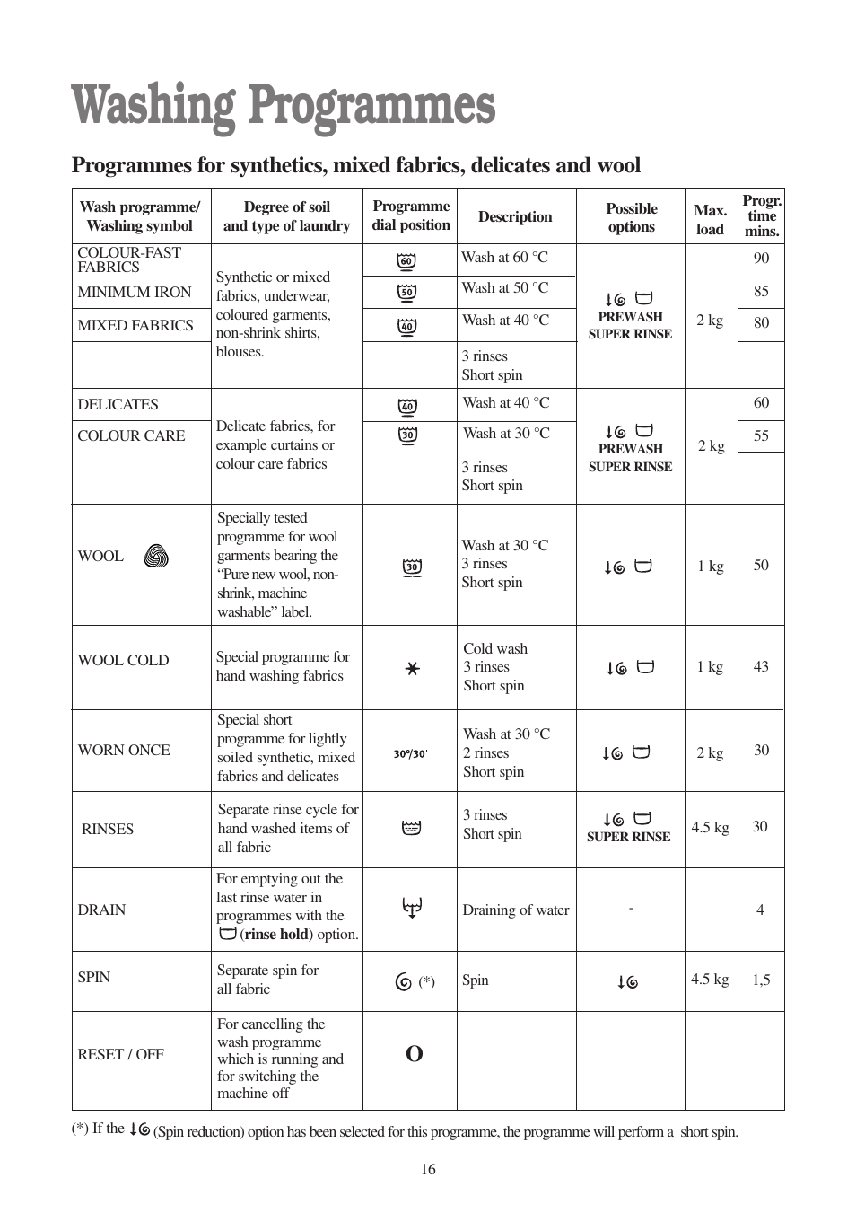 Washing programmes | Zanussi ZWF 1010 W User Manual | Page 16 / 28