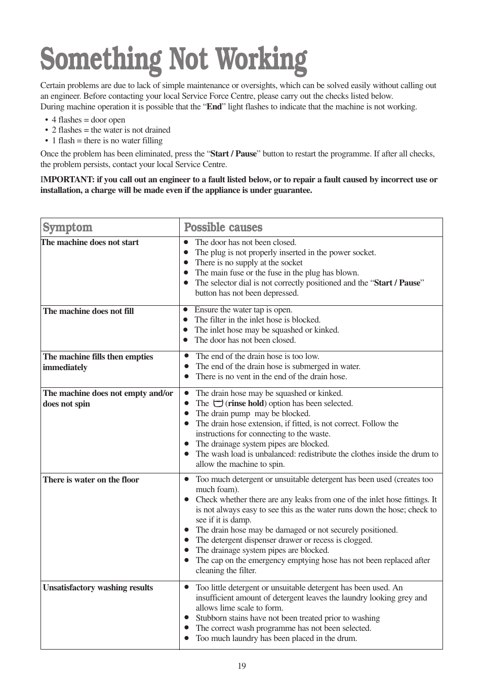 Something not working, Symptom, Possible causes | Zanussi ZWF 1010 W User Manual | Page 19 / 28